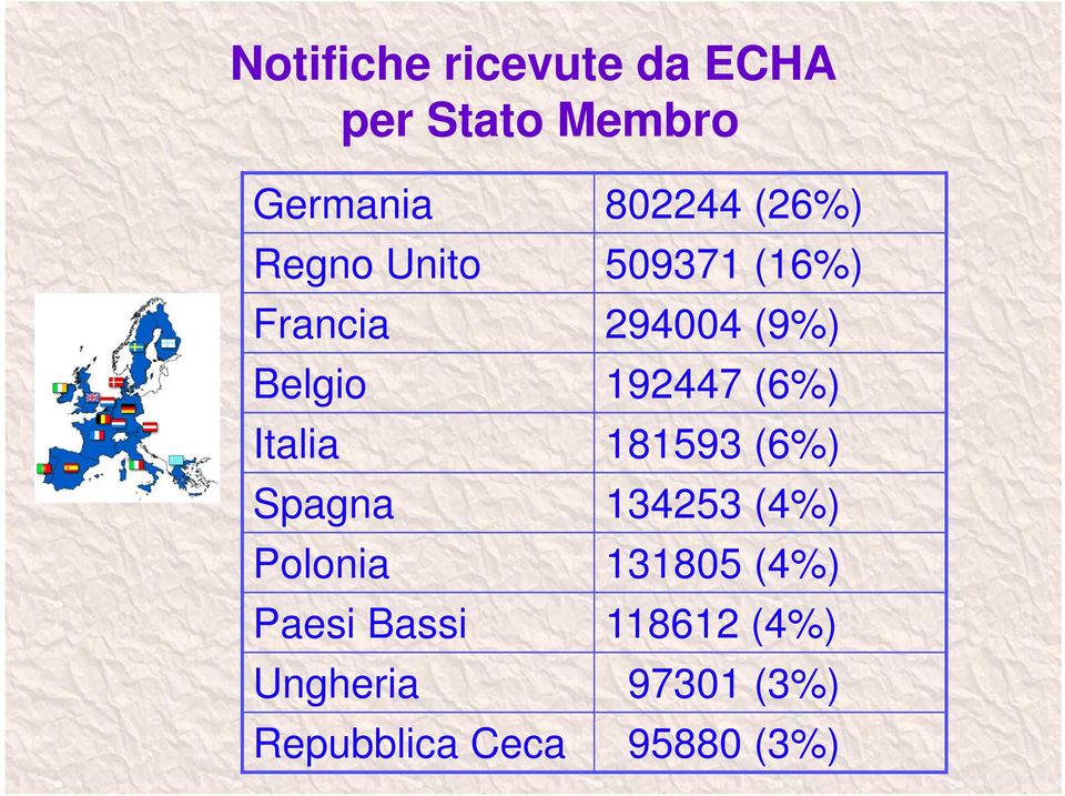 (6%) Italia 181593 (6%) Spagna 134253 (4%) Polonia 131805 (4%)