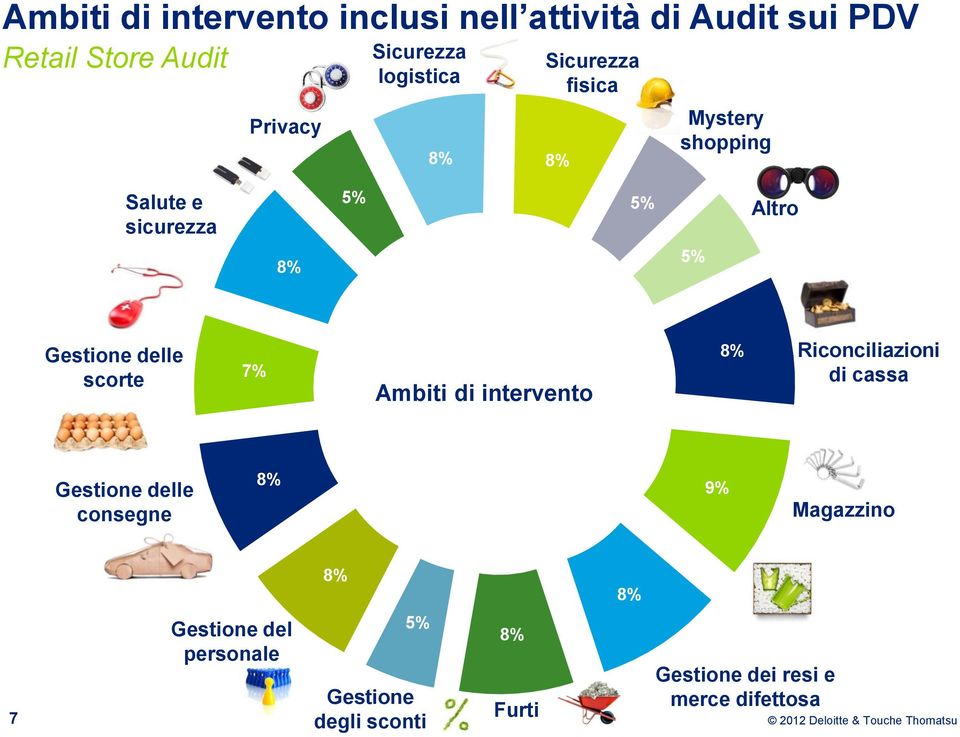 7% Ambiti di intervento 8% Riconciliazioni di cassa Gestione delle consegne 8% 9% Magazzino 8%