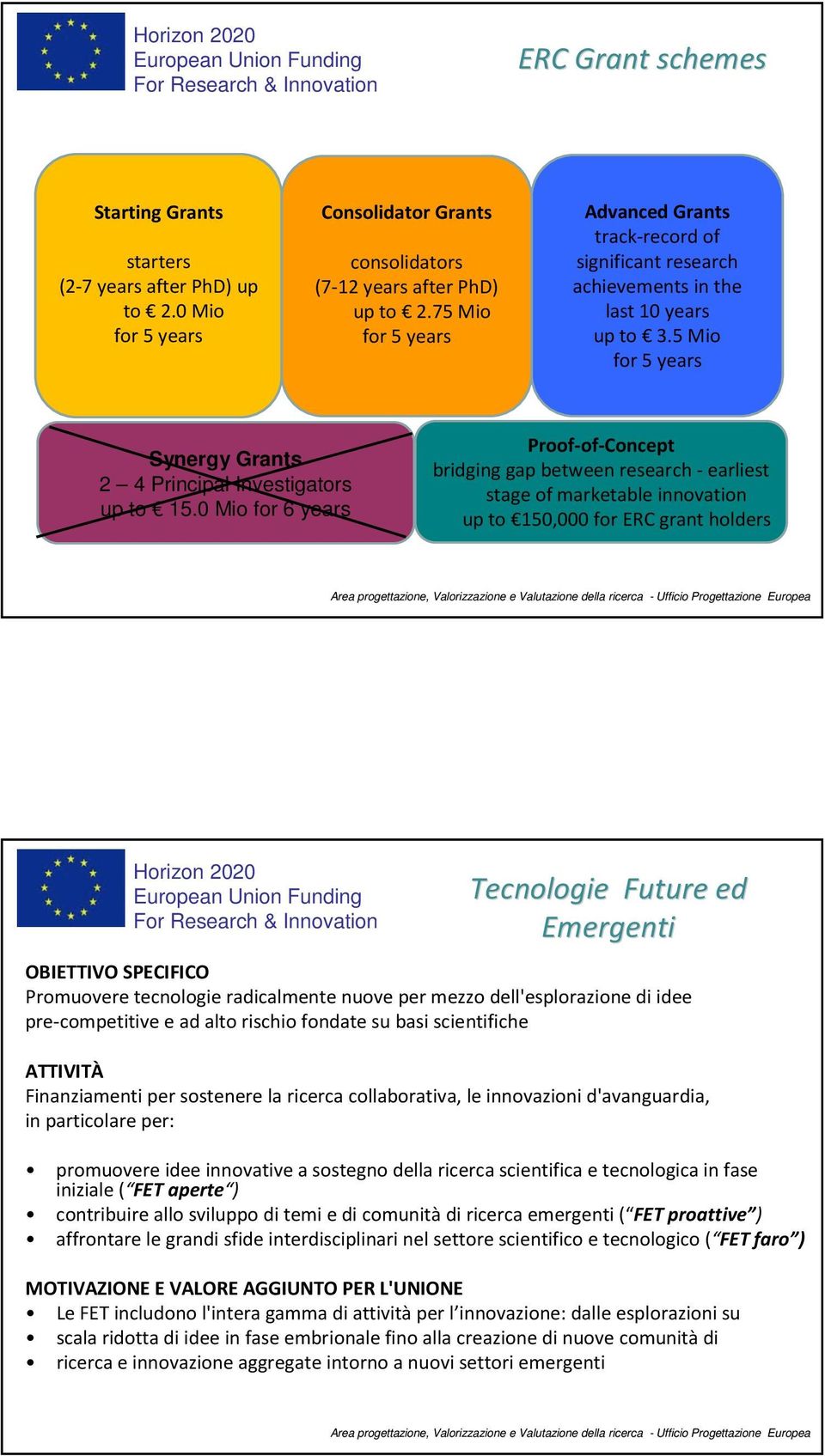 0 Mio for 6 years Proof-of-Concept bridging gap between research - earliest stage of marketable innovation up to 150,000 for ERC grant holders Tecnologie Future ed Emergenti OBIETTIVO SPECIFICO
