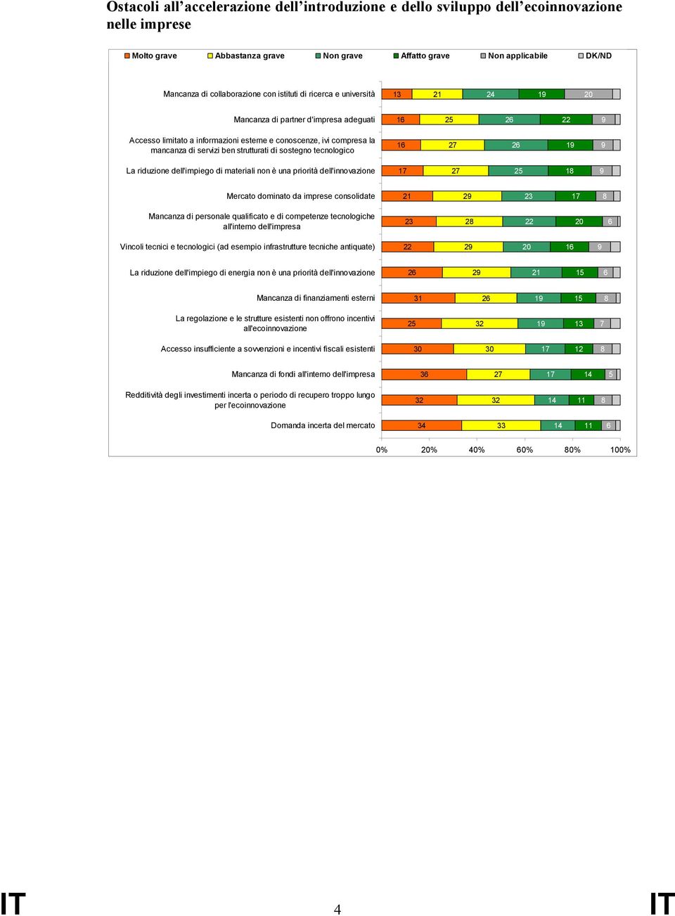 strutturati di sostegno tecnologico 16 27 26 19 9 La riduzione dell'impiego di materiali non è una priorità dell'innovazione 17 27 25 18 9 Mercato dominato da imprese consolidate 21 29 23 17 8