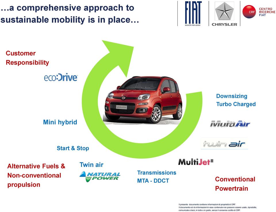 hybrid Start & Stop Alternative Fuels & Non-conventional