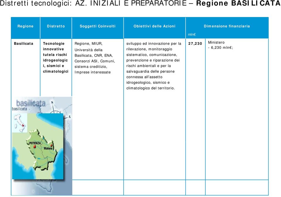 climatologici, MIUR, Università della Basilicata, CNR, ENA, Consorzi ASI, Comuni, sistema creditizio, Imprese interessate sviluppo ed