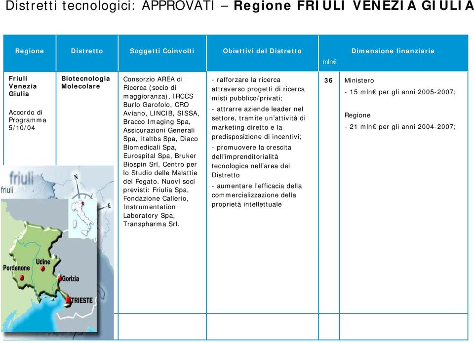 Malattie del Fegato. Nuovi soci previsti: Friulia Spa, Fondazione Callerio, Instrumentation Laboratory Spa, Transpharma Srl.