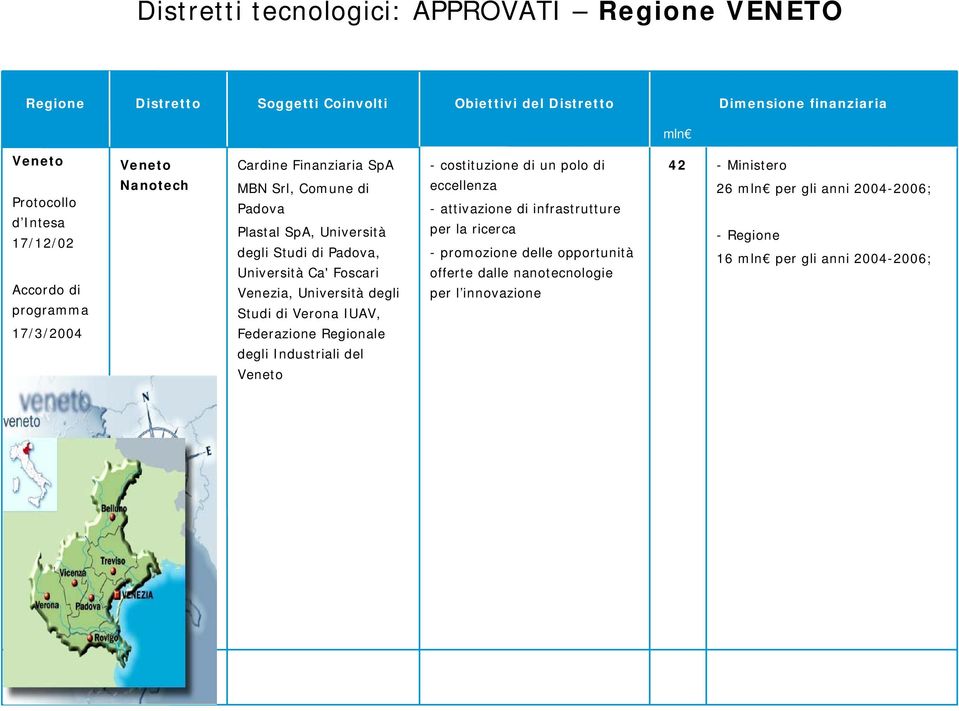 di Verona IUAV, Federazione Regionale degli Industriali del Veneto - costituzione di un polo di eccellenza - attivazione di infrastrutture per