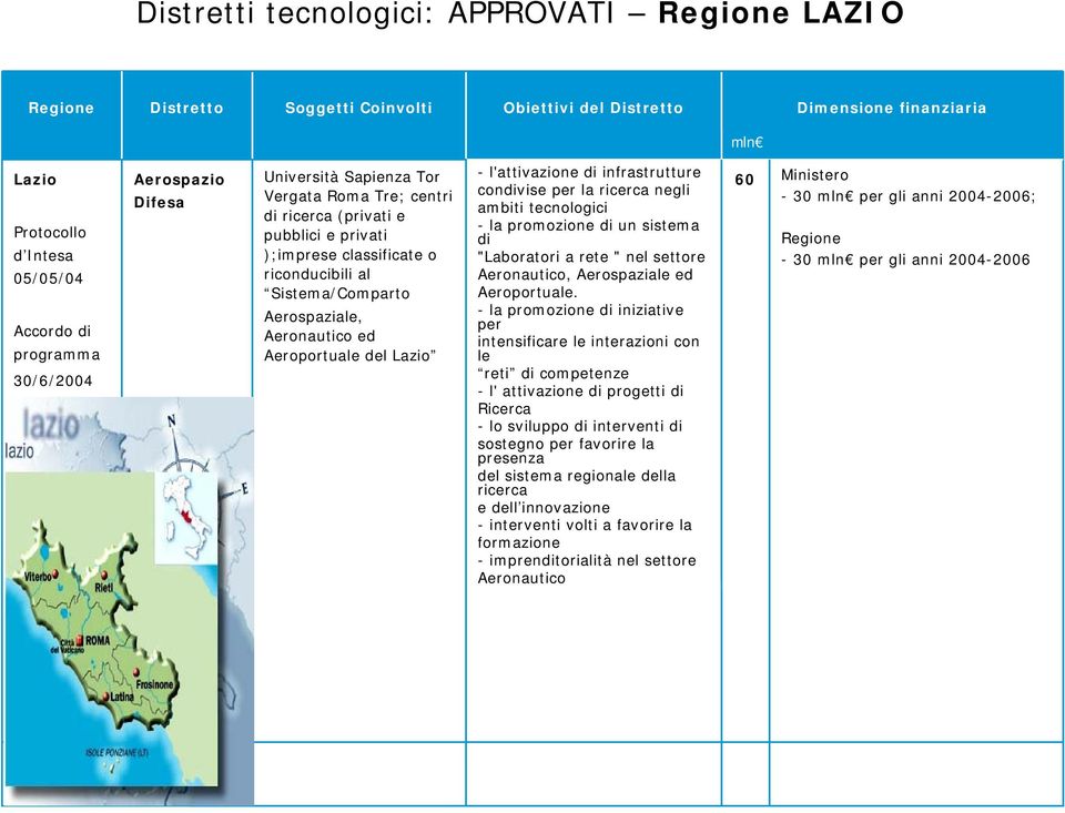 negli ambiti tecnologici - la promozione di un sistema di "Laboratori a rete " nel settore Aeronautico, Aerospaziale ed Aeroportuale.