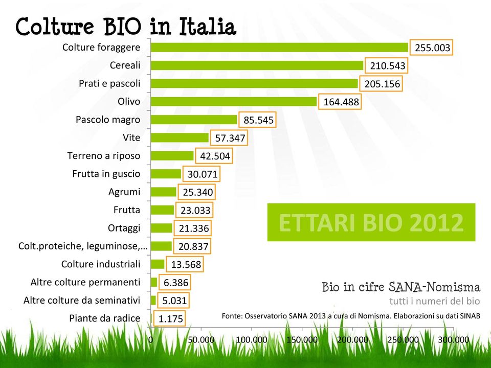 proteiche, leguminose, Colture industriali Altre colture permanenti Altre colture da seminativi Piante da radice 57.347 42.