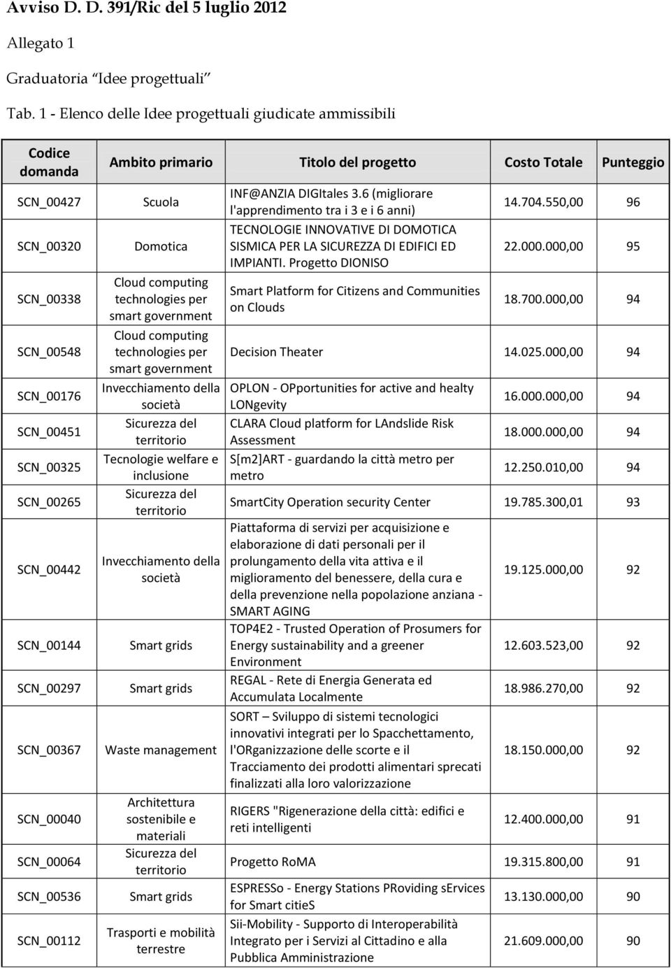 SCN_00040 SCN_00064 SCN_00536 SCN_00112 Ambito primario Titolo del progetto Costo Totale Punteggio Scuola Domotica Tecnologie welfare e inclusione Waste management INF@ANZIA DIGItales 3.