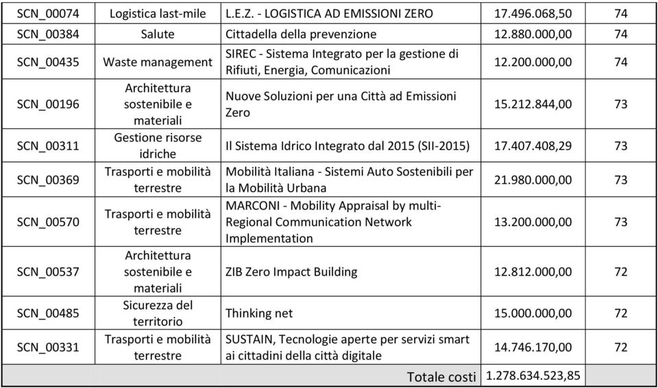 per una Città ad Emissioni Zero 12.200.000,00 74 15.212.844,00 73 Il Sistema Idrico Integrato dal 2015 (SII-2015) 17.407.