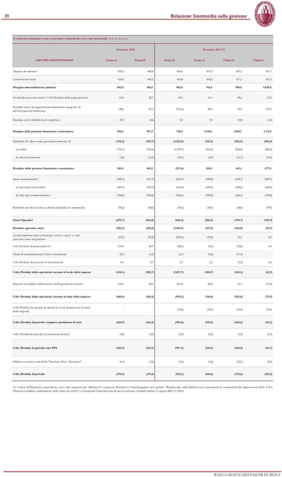13 Margine di interesse 526,2 445,8 564,0 507,3 487,2 597,7 Commissioni nette 425,8 445,2 404,8 404,2 417,3 431,3 Margine intermediazione primario 952,0 891,0 968,8 911,5 904,4 1.