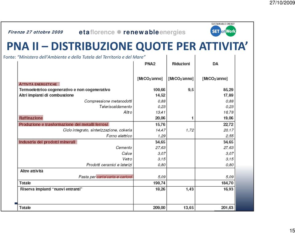 Ministero dell'ambiente e