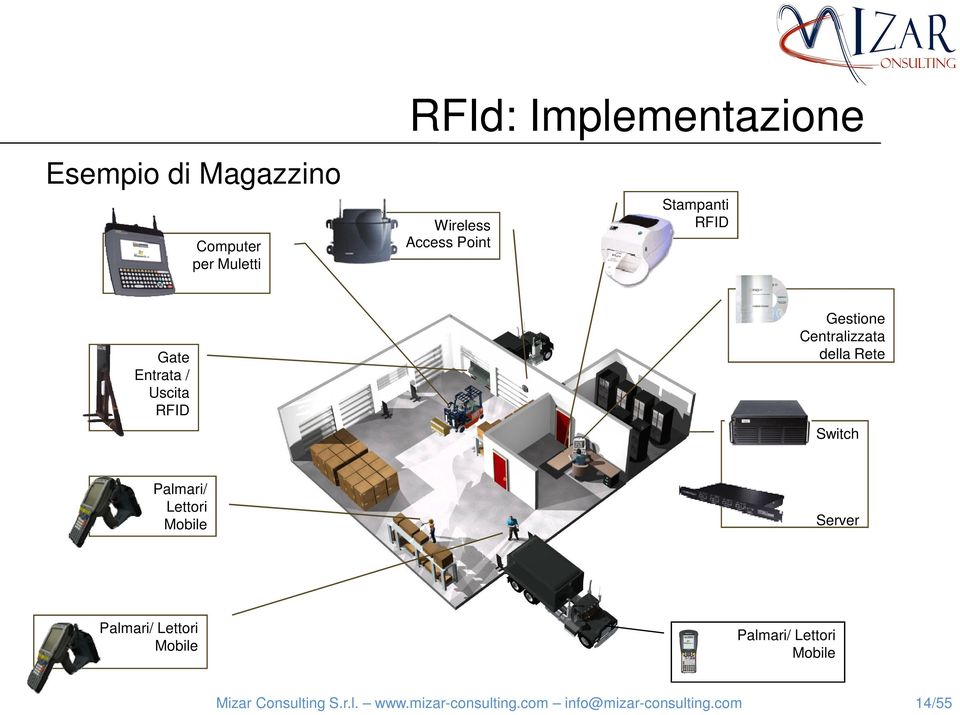 Gestione Centralizzata della Rete Switch Palmari/ Lettori Mobile