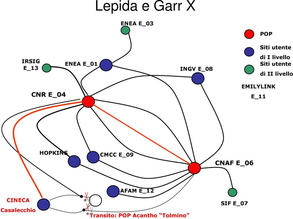E_04 EMILYLINK E_11 HOPKINS CMCC E_09 CNAF E_06 CINECA
