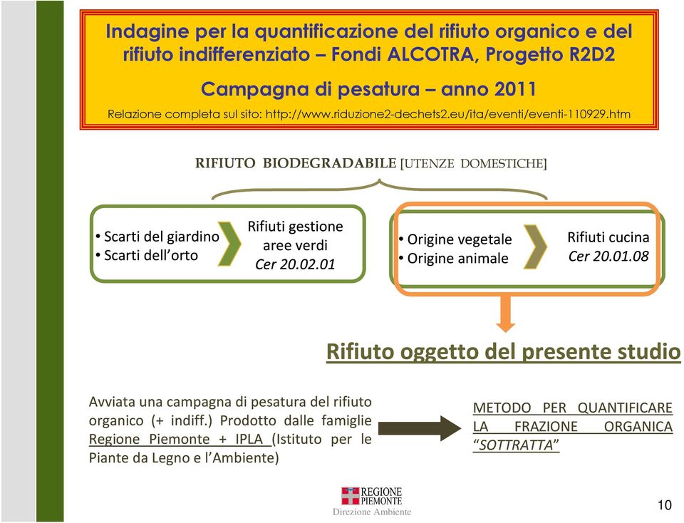 htm RIFIUTO BIODEGRADABILE [UTENZE DOMESTICHE] Scarti del giardino Scarti dell orto Rifiuti gestione aree verdi Cer 20.02.