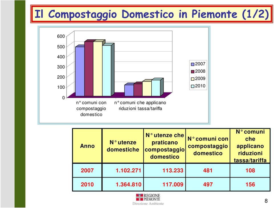 domestiche N utenze che praticano compostaggio domestico N comuni con compostaggio domestico N