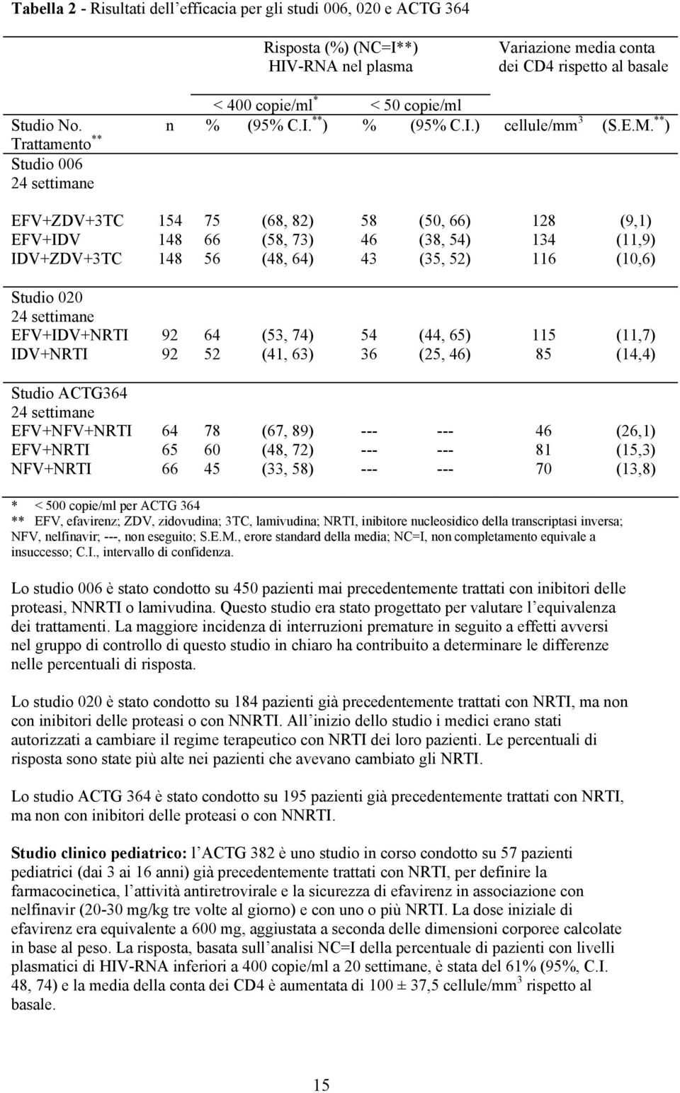 ** ) Trattamento ** Studio 006 24 settimane EFV+ZDV+3TC 154 75 (68, 82) 58 (50, 66) 128 (9,1) EFV+IDV 148 66 (58, 73) 46 (38, 54) 134 (11,9) IDV+ZDV+3TC 148 56 (48, 64) 43 (35, 52) 116 (10,6) Studio