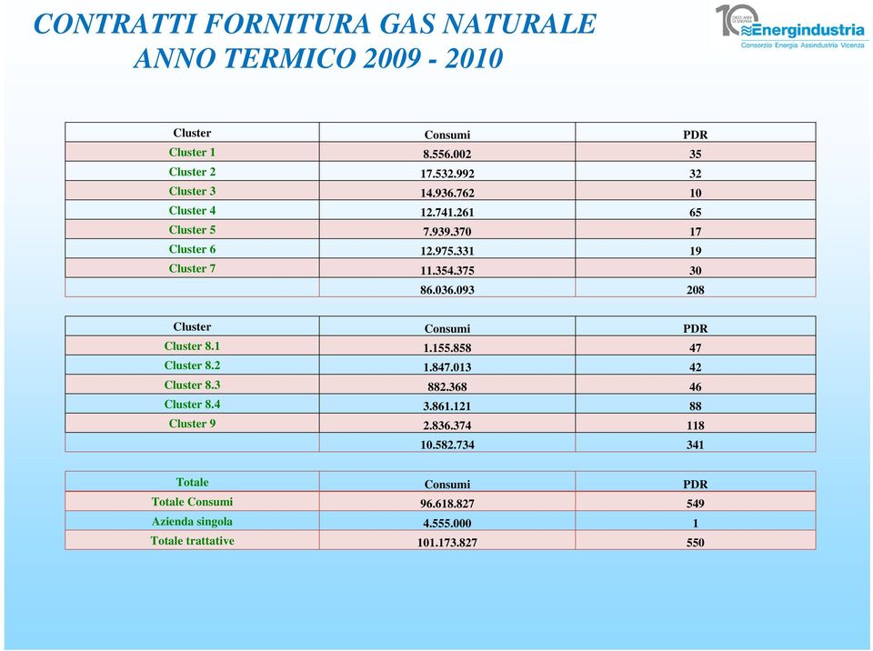 036.093 208 Cluster Consumi PDR Cluster 8.1 1.155.858 47 Cluster 8.2 1.847.013 42 Cluster 8.3 882.368 46 Cluster 8.4 3.861.