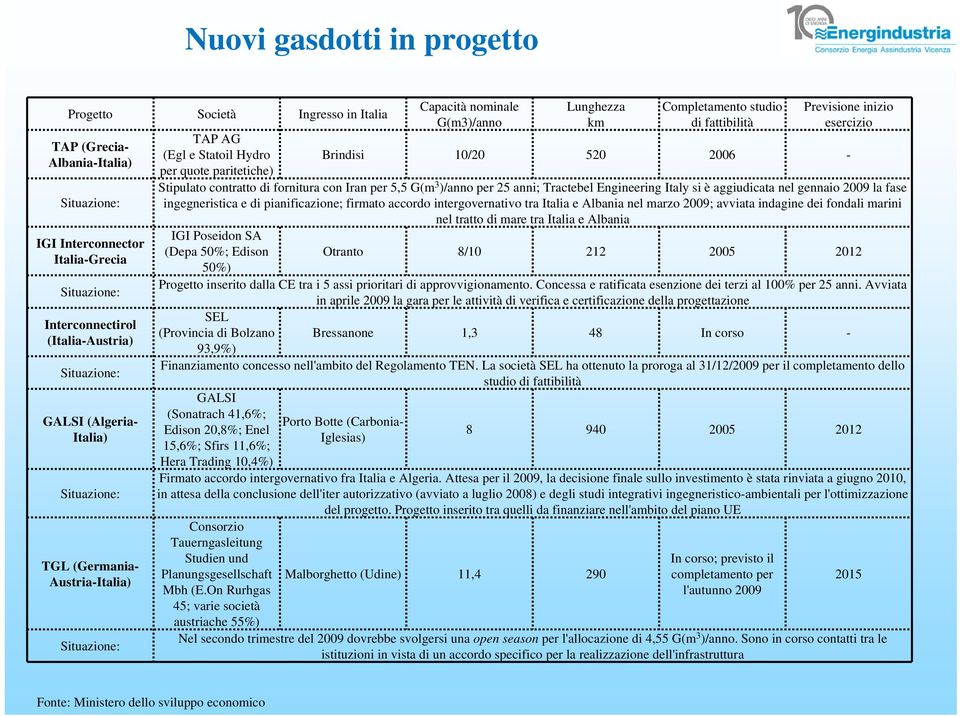 Statoil Hydro per quote paritetiche) Brindisi 10/20 520 2006 - Stipulato contratto di fornitura con Iran per 5,5 G(m 3 )/anno per 25 anni; Tractebel Engineering Italy si è aggiudicata nel gennaio