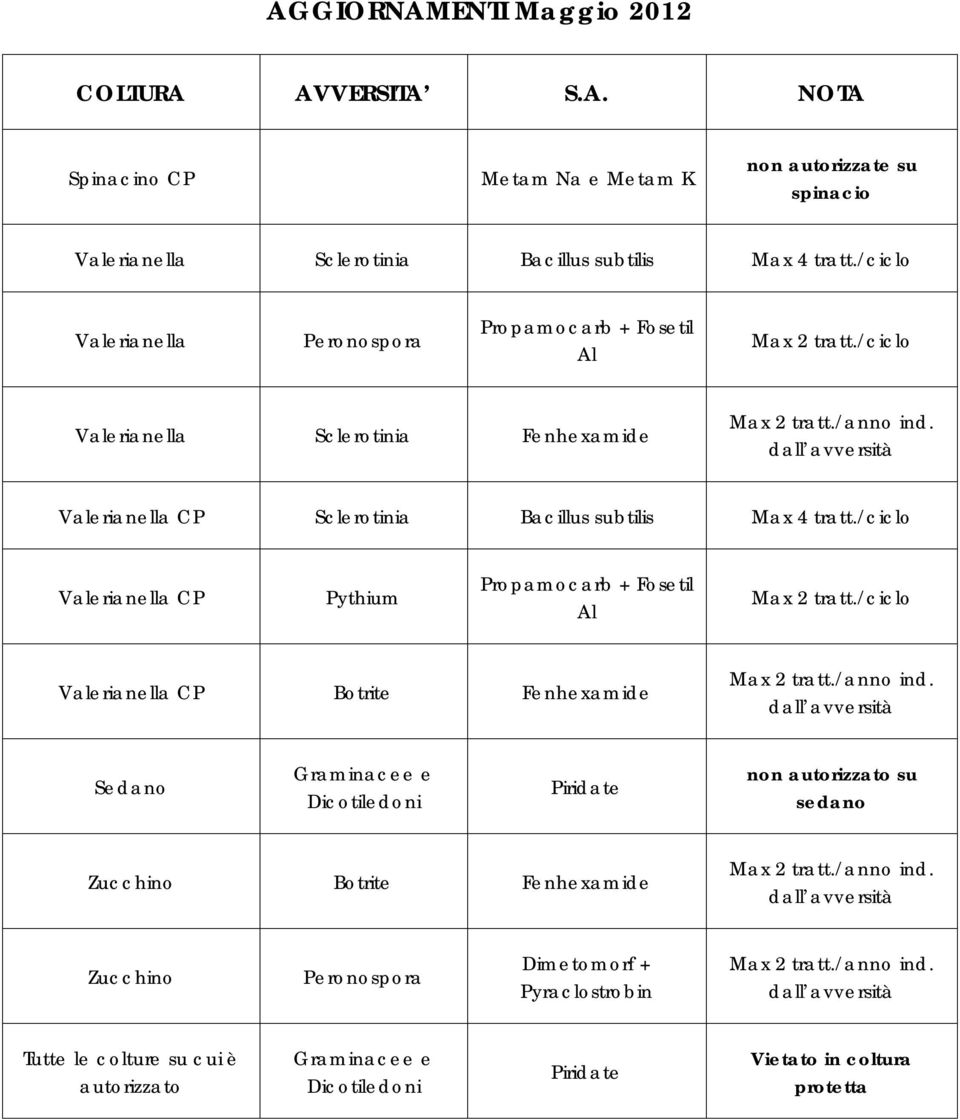 /ciclo Valerianella Valerianella Sclerotinia Fenhexamide Valerianella CP Sclerotinia Bacillus subtilis Max 4 tratt.