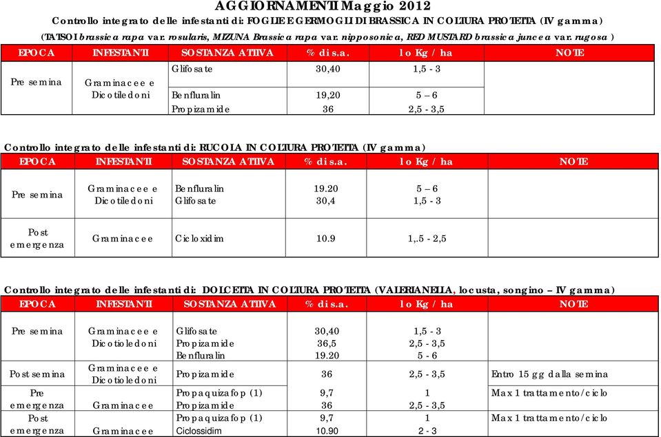 rugosa ) Glifosate 30,40 1,5-3 Benfluralin 19,20 5 6 Propizamide 36 2,5-3,5 Controllo integrato delle infestanti di: RUCOLA IN COLTURA PROTETTA (IV gamma) Benfluralin 19.