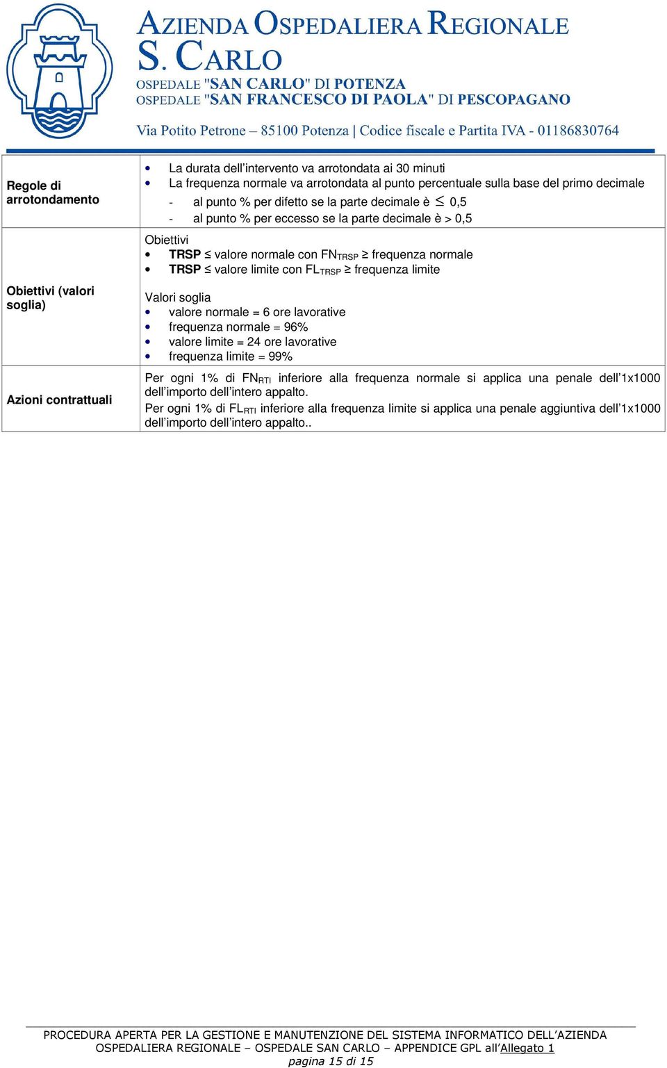 con FL TRSP frequenza limite Valori soglia valore normale = 6 ore lavorative frequenza normale = 96% valore limite = 24 ore lavorative frequenza limite = 99% Per ogni 1% di FN RTI inferiore alla