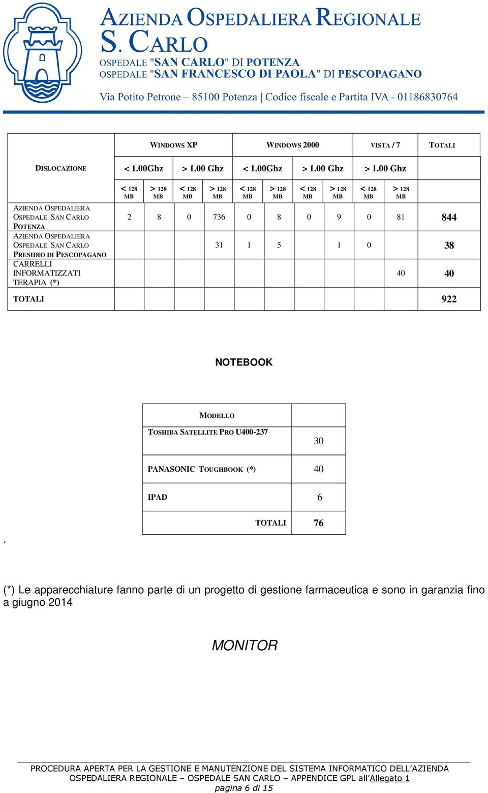 (*) < 128 > 128 < 128 > 128 < 128 > 128 2 8 0 736 0 8 0 9 0 81 844 < 128 > 128 < 128 > 128 31 1 5 1 0 38 40 40 TOTALI 922 NOTEBOOK MODELLO TOSHIBA