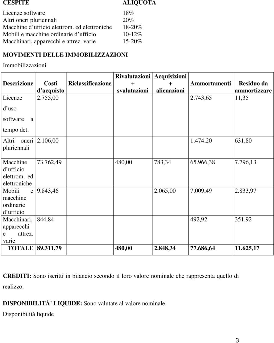 a Altri oneri pluriennali Rivalutazioni Acquisizioni Costi d acquisto Riclassificazione + svalutazioni + alienazioni Ammortamenti Residuo da ammortizzare 2.755,00 2.743,65 11,35 2.106,00 1.