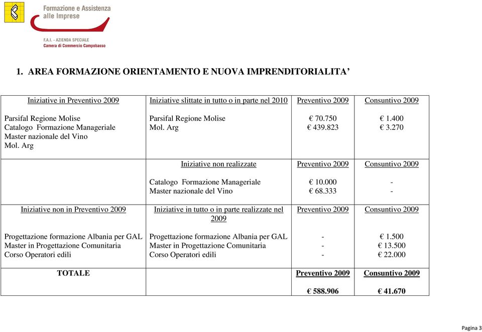 270 Iniziative non realizzate Preventivo 2009 Consuntivo 2009 Catalogo Formazione Manageriale Master nazionale del Vino 10.000 68.