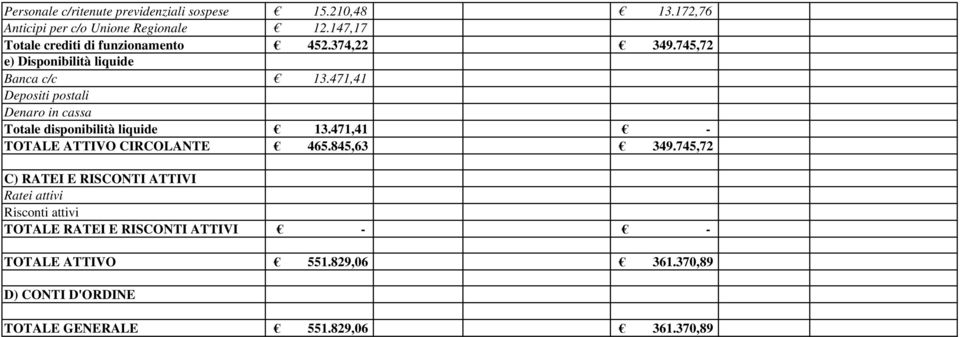 471,41 Depositi postali Denaro in cassa Totale disponibilità liquide 13.471,41 - TOTALE ATTIVO CIRCOLANTE 465.845,63 349.