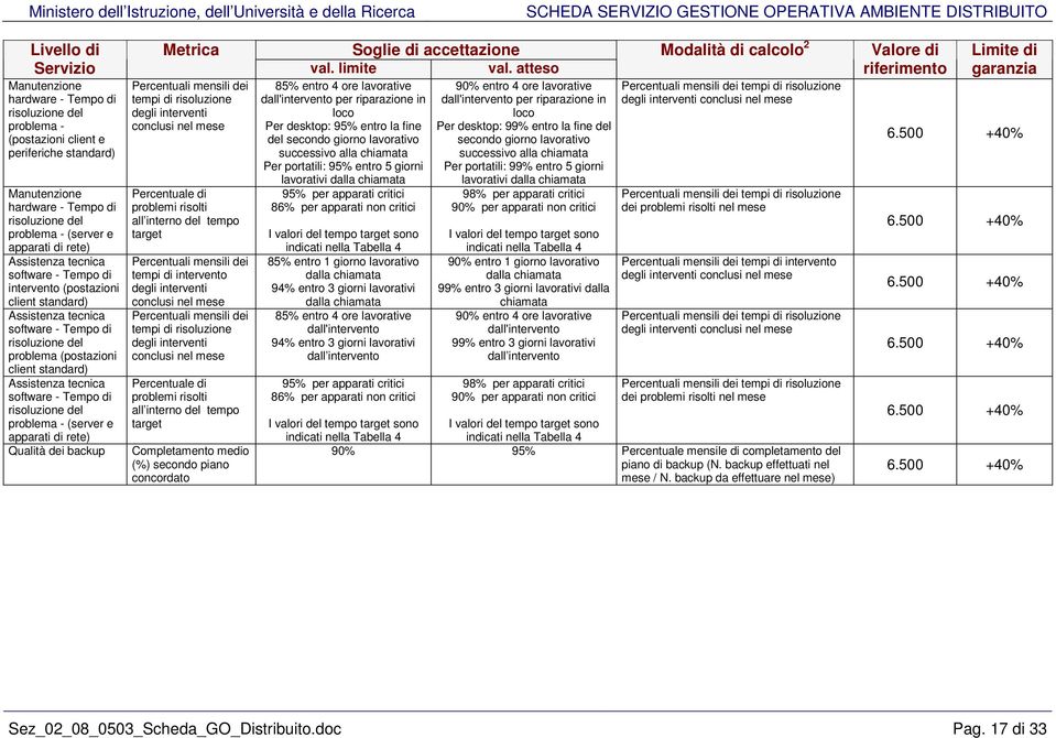 Assistenza tecnica software - Tempo di risoluzione del problema - (server e apparati di rete) Qualità dei backup Metrica Percentuali mensili dei tempi di risoluzione degli interventi conclusi nel