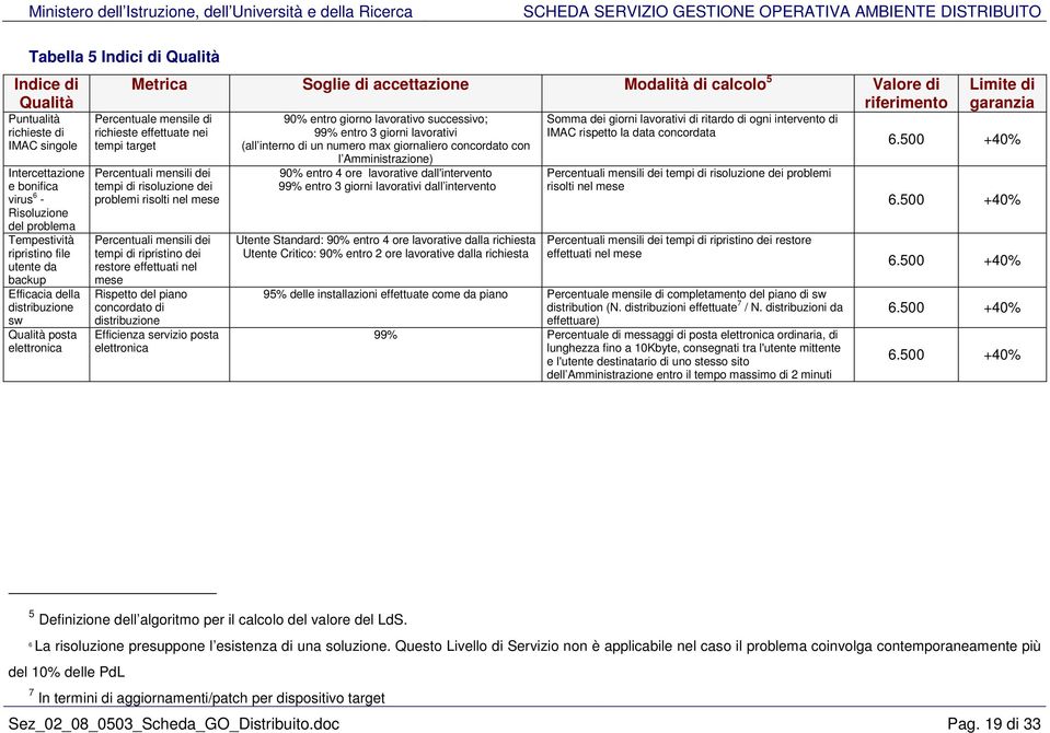 Percentuali mensili dei tempi di risoluzione dei problemi risolti nel mese Percentuali mensili dei tempi di ripristino dei restore effettuati nel mese Rispetto del piano concordato di distribuzione
