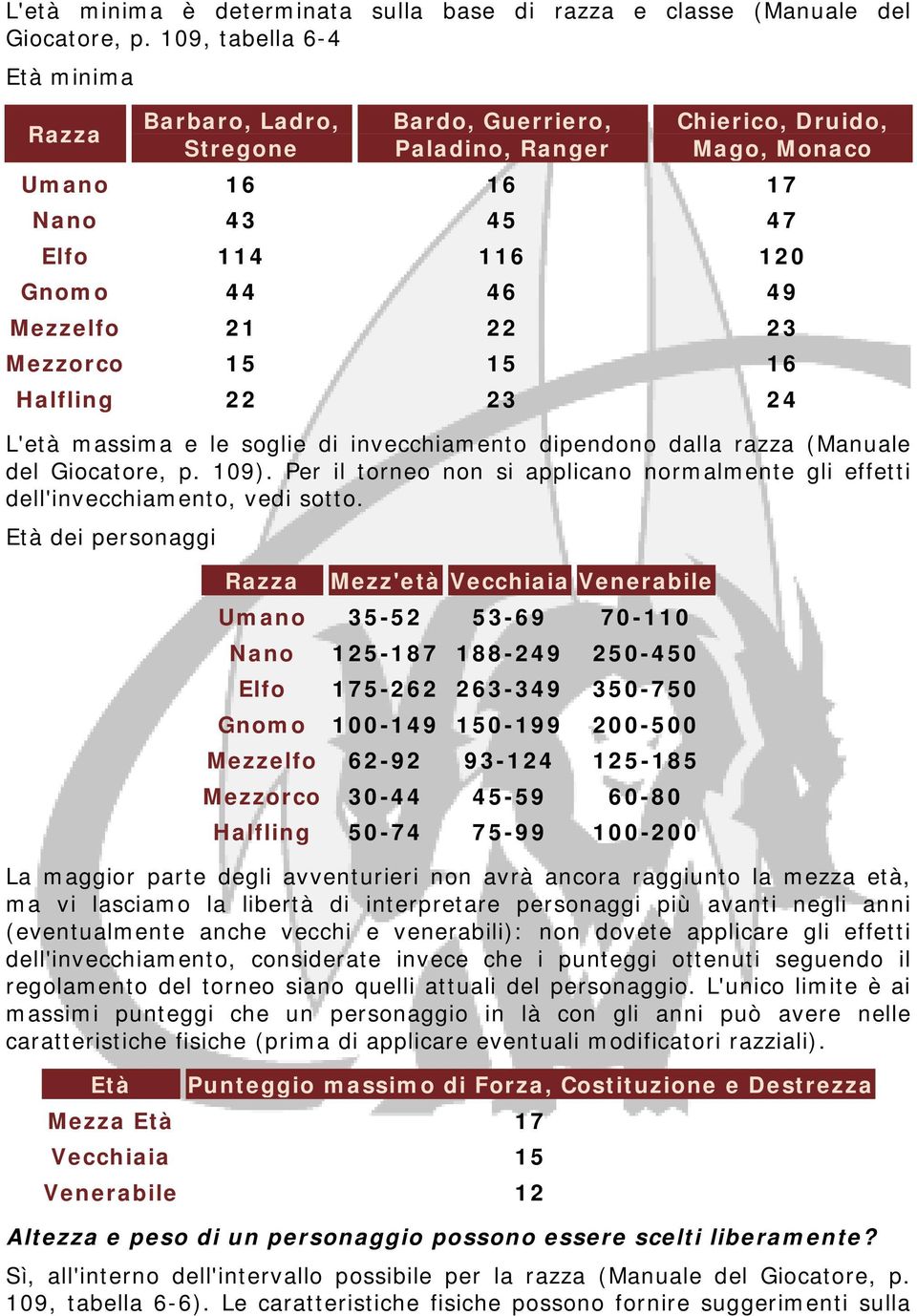 22 23 Mezzorco 15 15 16 Halfling 22 23 24 L'età massima e le soglie di invecchiamento dipendono dalla razza (Manuale del Giocatore, p. 109).