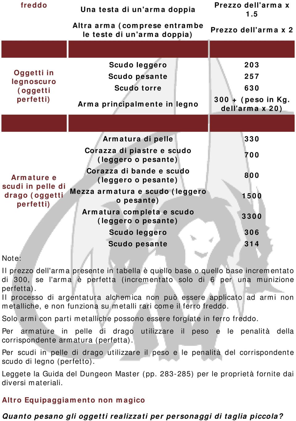 dell'arma x 20) Armature e scudi in pelle di drago (oggetti perfetti) Armatura di pelle 330 Corazza di piastre e scudo (leggero o pesante) Corazza di bande e scudo (leggero o pesante) Mezza armatura