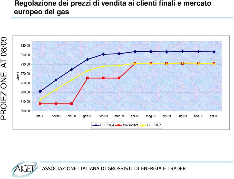 750,00 730,00 710,00 690,00 ott-08 nov-08 dic-08 gen-09 feb-09 mar-09