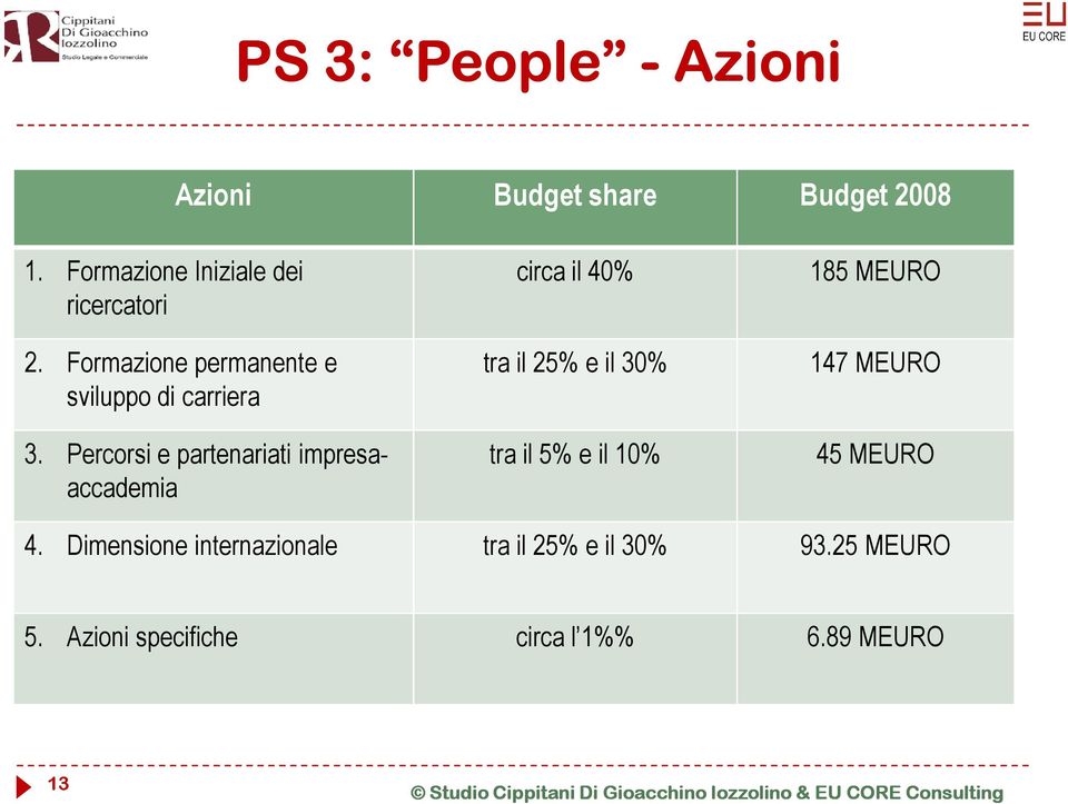 Percorsi e partenariati impresaaccademia circa il 40% tra il 25% e il 30% tra il 5% e il 10%