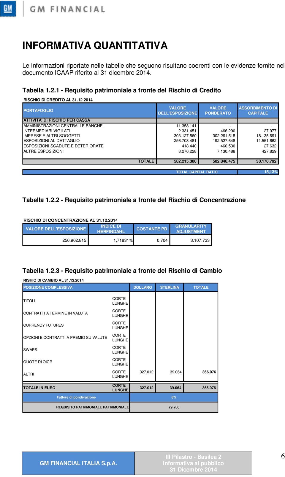 2014 PORTAFOGLIO VALORE DELL'ESPOSIZIONE VALORE PONDERATO ASSORBIMENTO DI CAPITALE ATTIVITA' DI RISCHIO PER CASSA AMMINISTRAZIONI CENTRALI E BANCHE 11.358.141 - - INTERMEDIARI VIGILATI 2.331.451 466.