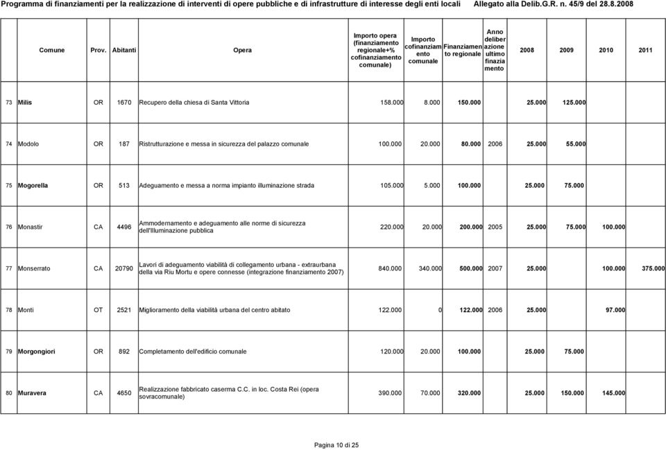 000 20.000 200.000 2005 25.000 75.000 100.000 dell'illuminazione pubblica Lavori di adegua viabilità di collega urbana - extraurbana 77 Monserrato CA 20790 840.000 340.000 500.000 2007 25.000 100.000 375.
