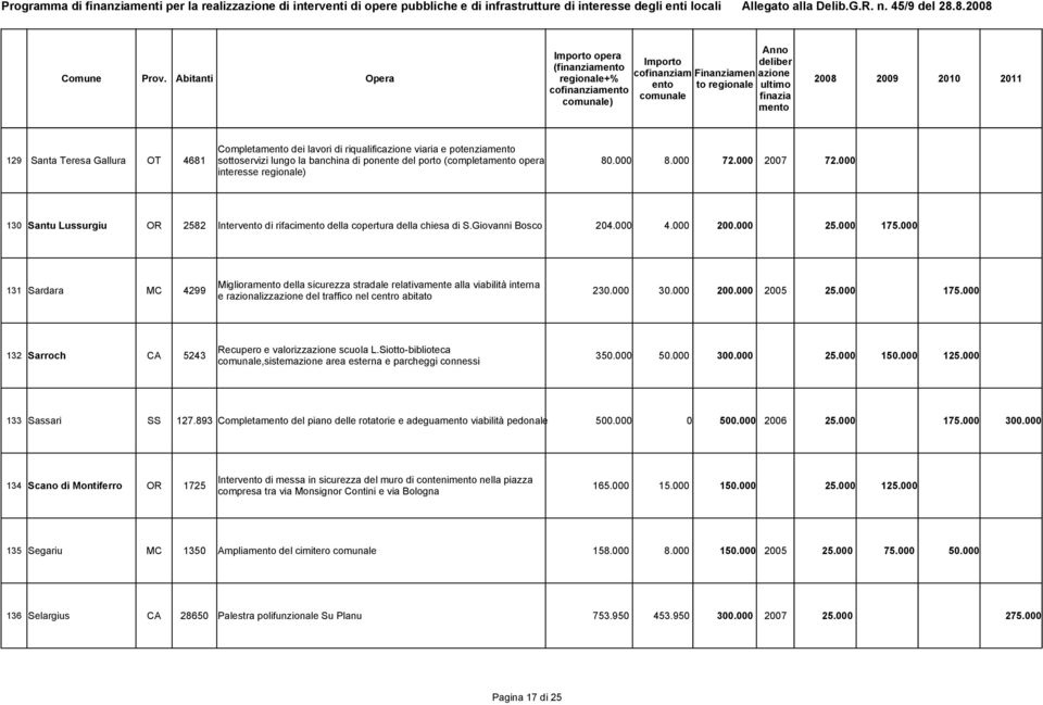 000 Migliora della sicurezza stradale relativamente alla viabilità interna 131 Sardara MC 4299 230.000 30.000 200.000 2005 25.000 175.