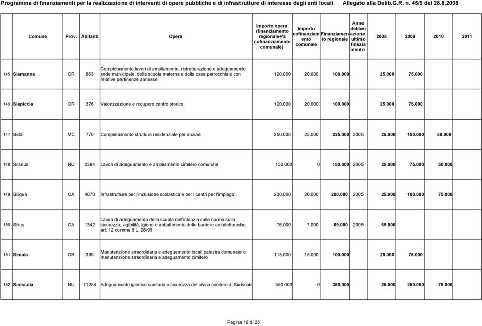 000 25.000 225.000 2005 25.000 150.000 50.000 148 Silanus NU 2394 Lavori di adegua e amplia cimitero 150.000 0 150.000 2005 25.000 75.000 50.000 149 Siliqua CA 4070 Infrastrutture per l'inclusione scolastica e per i centri per l'impiego 220.