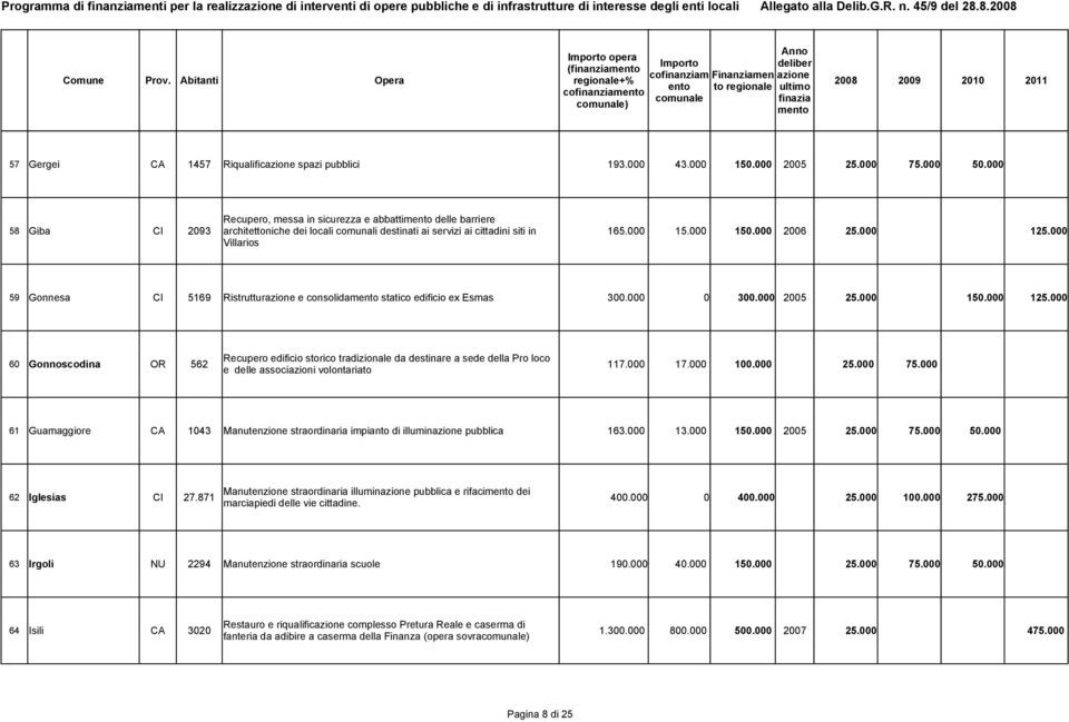 000 Villarios 59 Gonnesa CI 5169 Ristrutturazione e consolida statico edificio ex Esmas 300.000 0 300.000 2005 25.000 150.000 125.