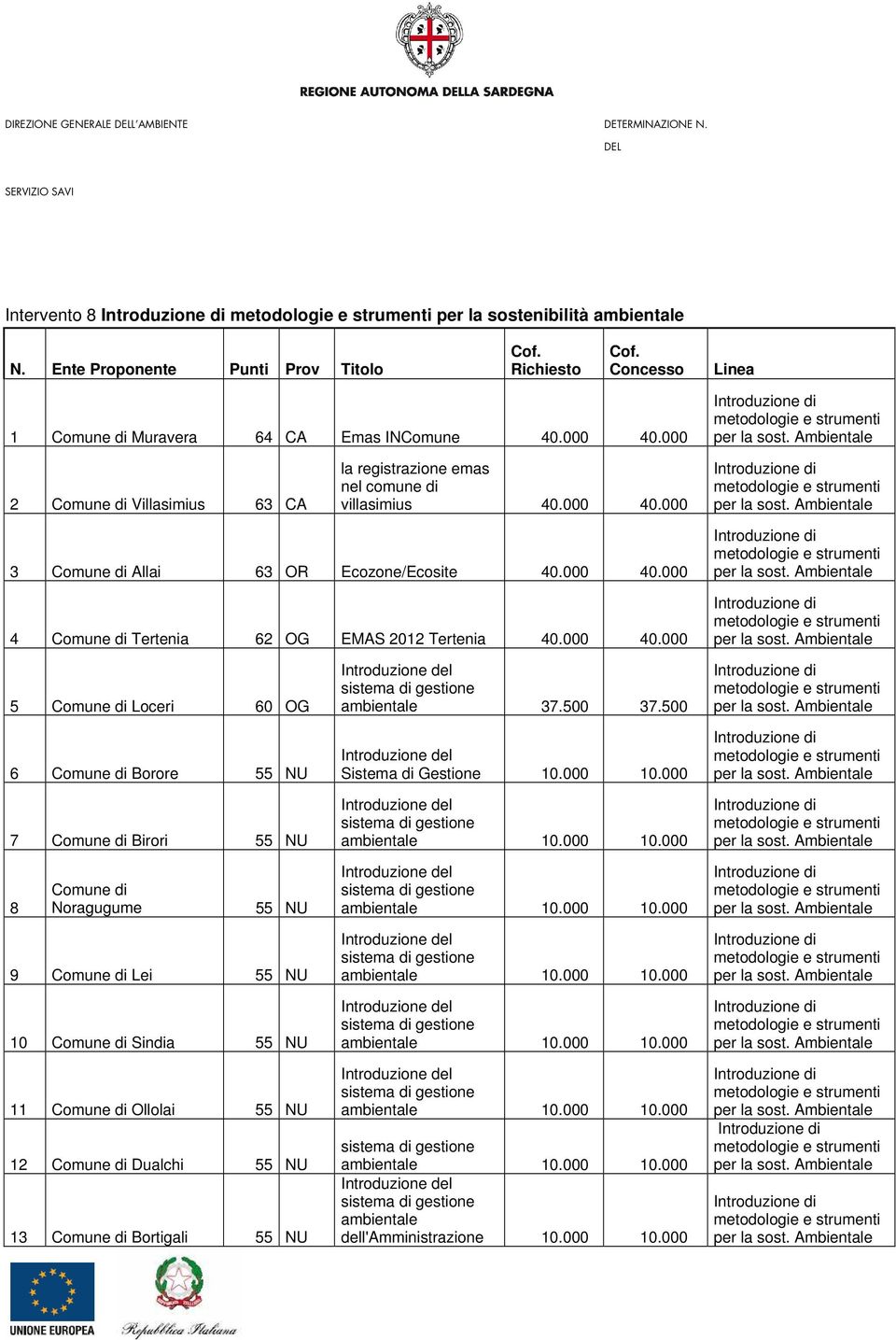 000 40.000 5 Comune di Loceri 60 OG 6 Comune di Borore 55 NU 7 Comune di Birori 55 NU ambientale 37.500 37.500 Sistema di Gestione 10.000 10.