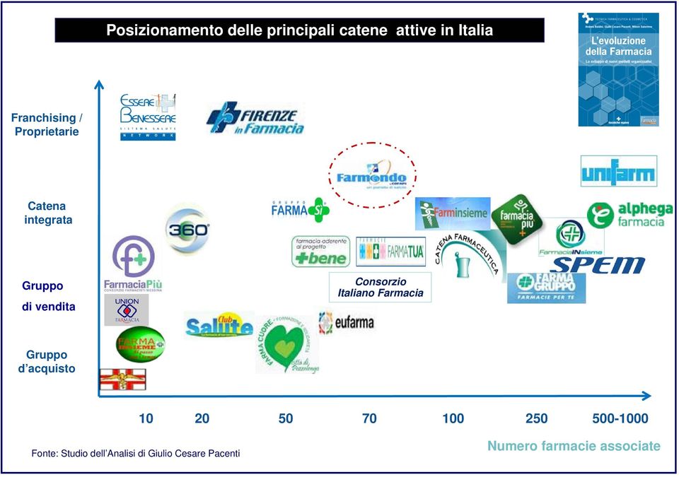 Italiano Farmacia Gruppo d acquisto 10 20 50 70 100 250 500-1000