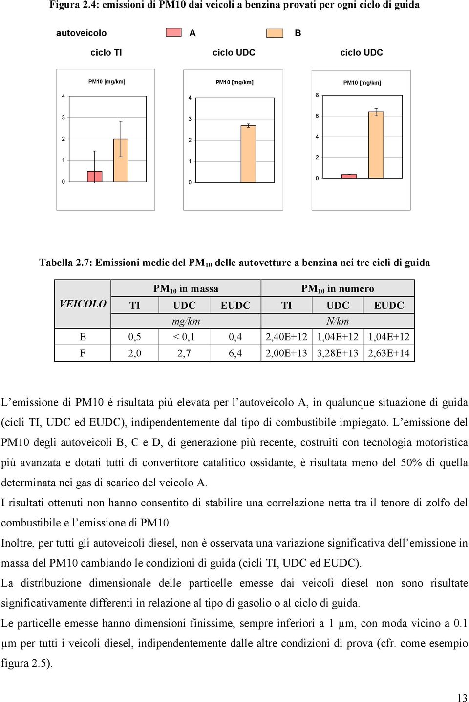 7: Emissioni medie del PM 10 delle autovetture a benzina nei tre cicli di guida PM 10 in massa PM 10 in numero VEICOLO TI UDC EUDC TI UDC EUDC mg/km N/km E 0,5 < 0,1 0,4 2,40E+12 1,04E+12 1,04E+12 F