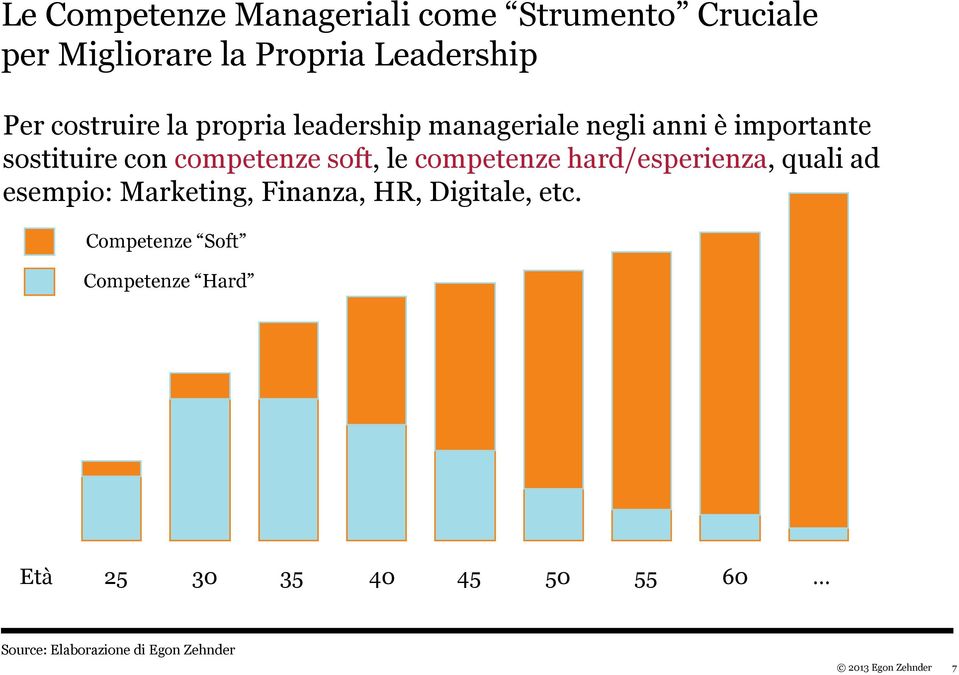 soft, le competenze hard/esperienza, quali ad esempio: Marketing, Finanza, HR, Digitale, etc.