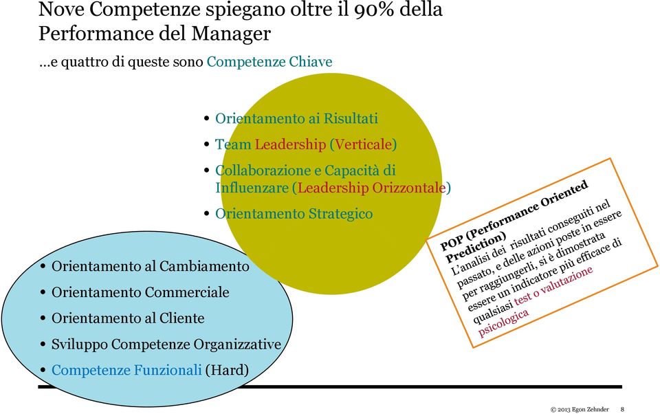 di Influenzare (Leadership Orizzontale) Orientamento Strategico Orientamento al Cambiamento