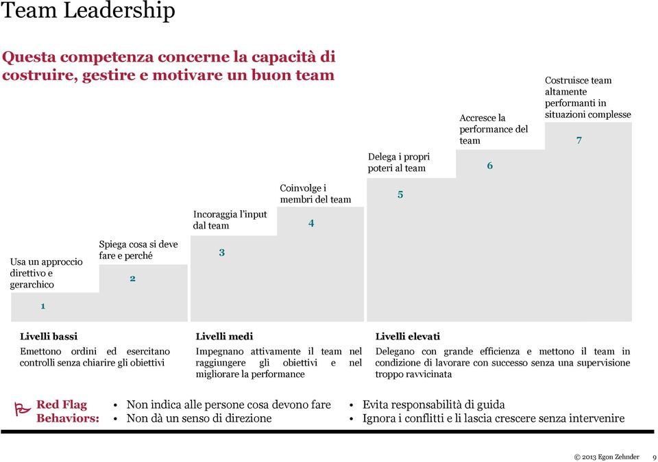 Emettono ordini ed esercitano controlli senza chiarire gli obiettivi Livelli medi Impegnano attivamente il team nel raggiungere gli obiettivi e nel migliorare la performance Livelli elevati Delegano