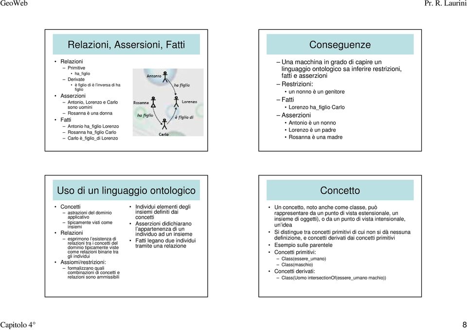 genitore Fatti Lorenzo ha_figlio Carlo Asserzioni Antonio è un nonno Lorenzo è un padre Rosanna è una madre Uso di un linguaggio ontologico Concetto Concetti astrazioni del dominio applicativo