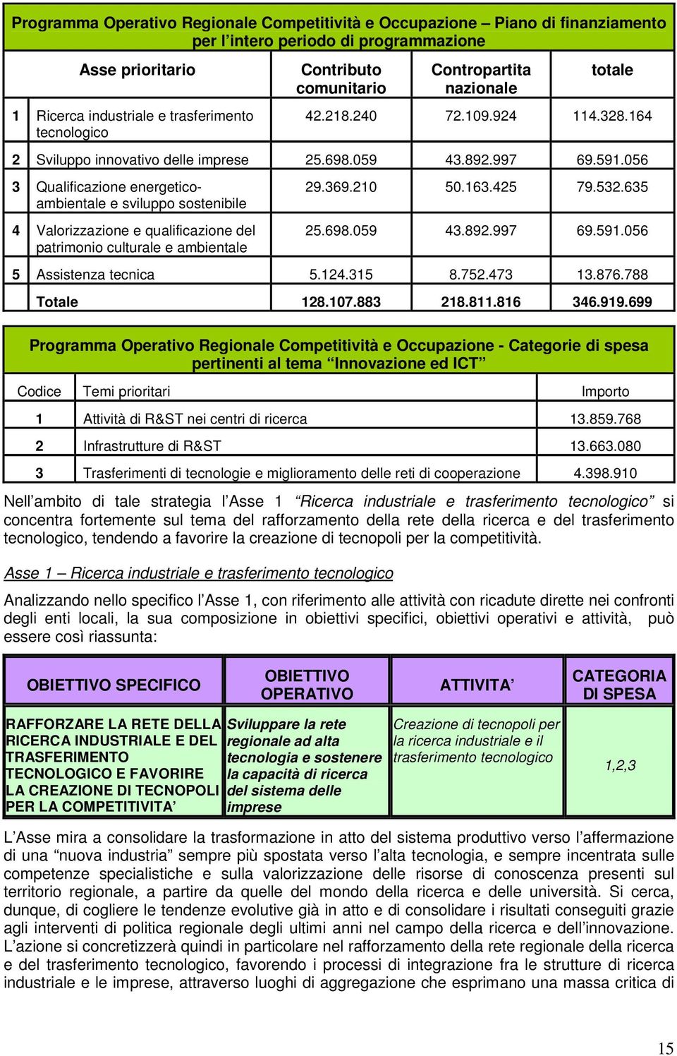 056 3 Qualificazione energeticoambientale e sviluppo sostenibile 4 Valorizzazione e qualificazione del patrimonio culturale e ambientale 29.369.210 50.163.425 79.532.635 25.698.059 43.892.997 69.591.