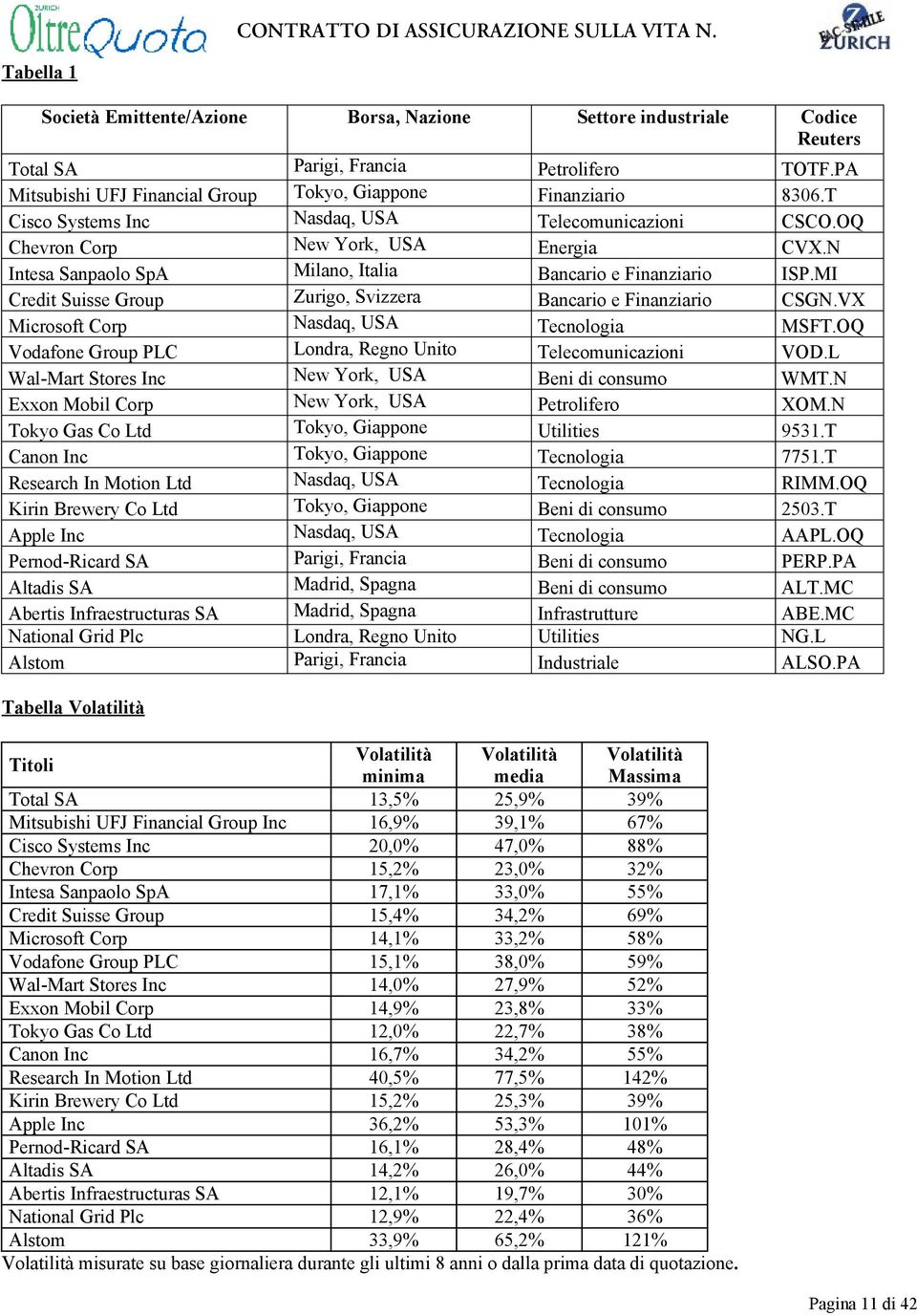 MI Credit Suisse Group Zurigo, Svizzera Bancario e Finanziario CSGN.VX Microsoft Corp Nasdaq, USA Tecnologia MSFT.OQ Vodafone Group PLC Londra, Regno Unito Telecomunicazioni VOD.