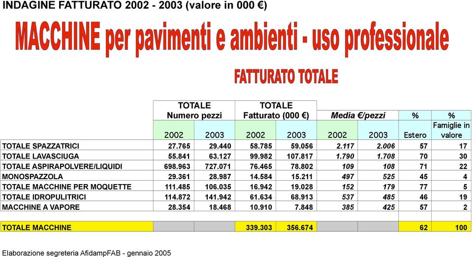 802 109 108 71 22 MONOSPAZZOLA 29.361 28.987 14.584 15.211 497 525 45 4 MACCHINE PER MOQUETTE 111.485 106.035 16.942 19.028 152 179 77 5 IDROPULITRICI 114.