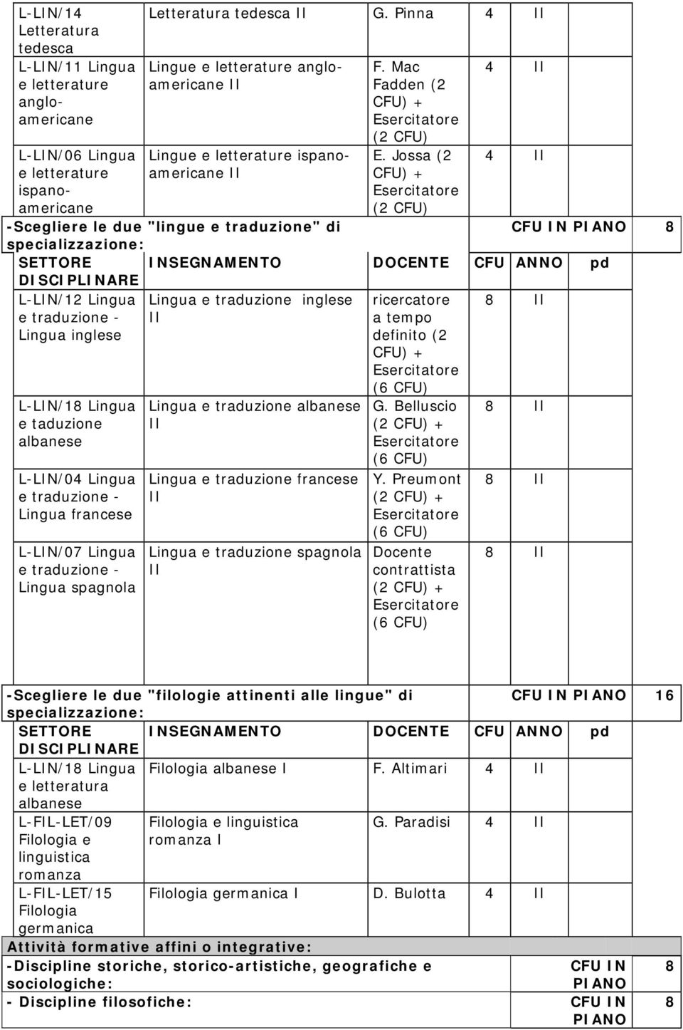 Jossa (2 CF) + (2 CF) 4 4 -Scegliere le due "lingue e traduzione" di CF N PANO 8 specializzazione: NSEGNAMENTO DOCENTE CF ANNO DSCPLNARE L-LN/12 Lingua traduzione inglese ricercatore 8 e Lingua